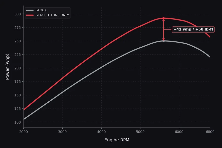 Dyno comparison of stock output versus a Stage 1 calibration