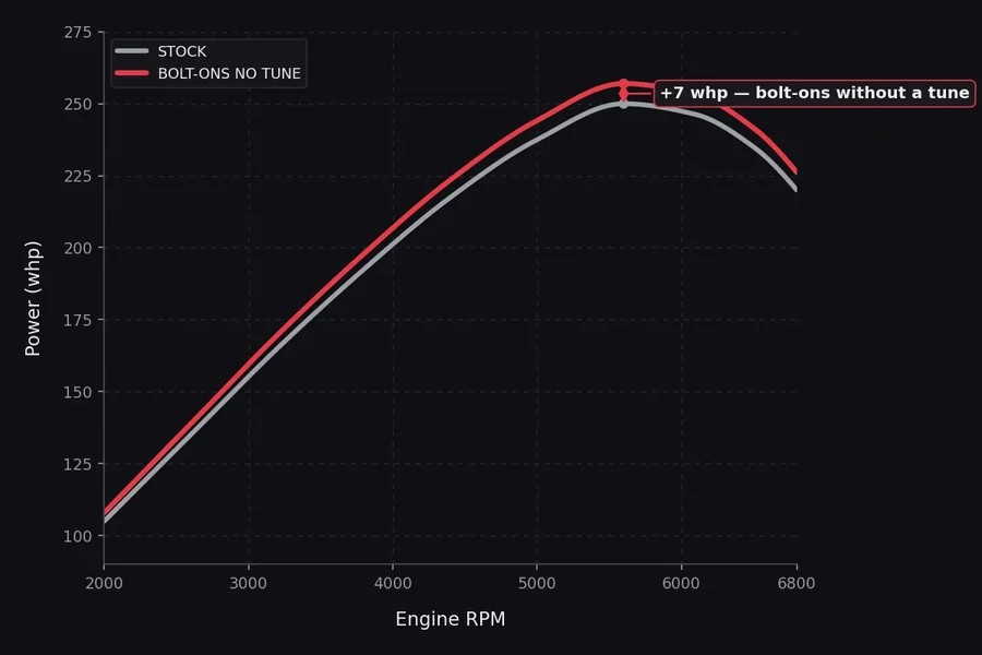 Dyno chart: stock versus bolt-on parts with no tune, plus 7 wheel horsepower