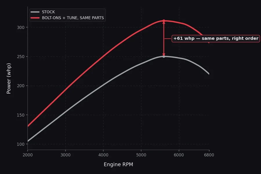Dyno chart: the same bolt-on parts with a tune, plus 61 wheel horsepower