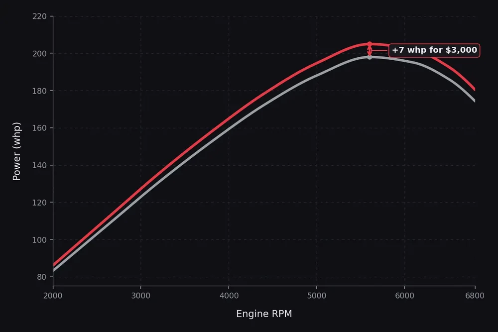 Dyno chart: stock versus $3,000 of bolt-on parts fitted without a tune — a gain of 7 wheel horsepower