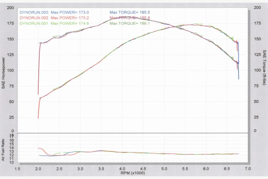 Dyno print-out with three repeatable power and torque runs plus an air-fuel ratio trace
