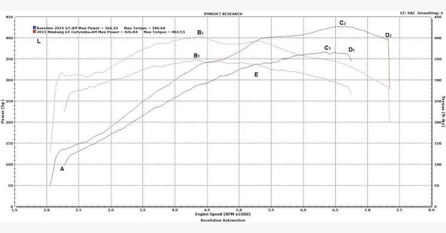 Dynojet comparison of a baseline run against a modified run on the same vehicle