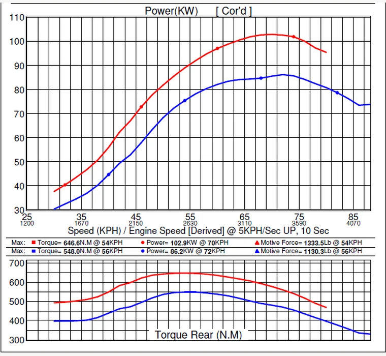 Power and torque comparison chart in kilowatts and newton metres